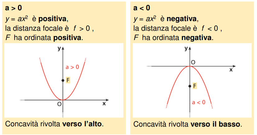 concavità della parabola