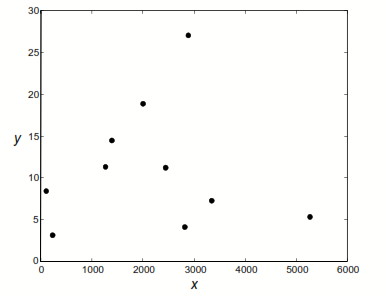 correlazione tra variabili diagramma di dispersione