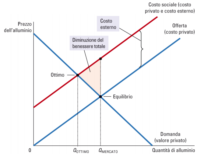 curva del costo sociale