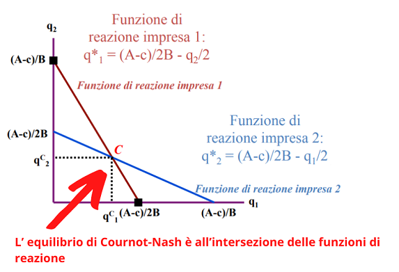 L’ equilibrio di Cournot-Nash