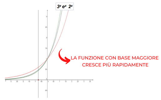 la funzione esponenziale con base maggiore di 1