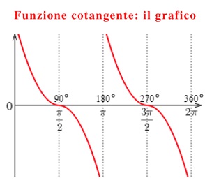 Funzione cotangente il grafico