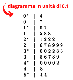  diagramma Ramo-Foglia