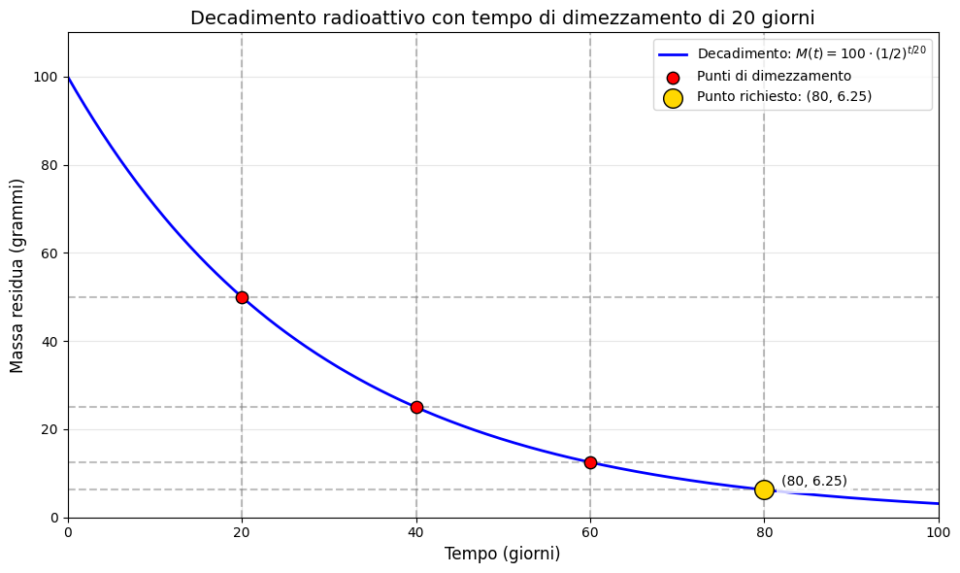Equazioni Esponenziali: Guida Pratica con Esercizi Svolti dalla Biologia alla Fisica