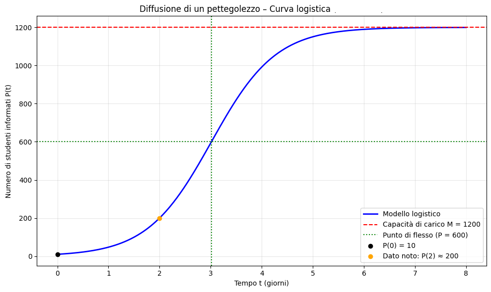 Modelli Matematici nella Realtà: Esercizi Svolti su Equazione Logistica e Catene di Markov