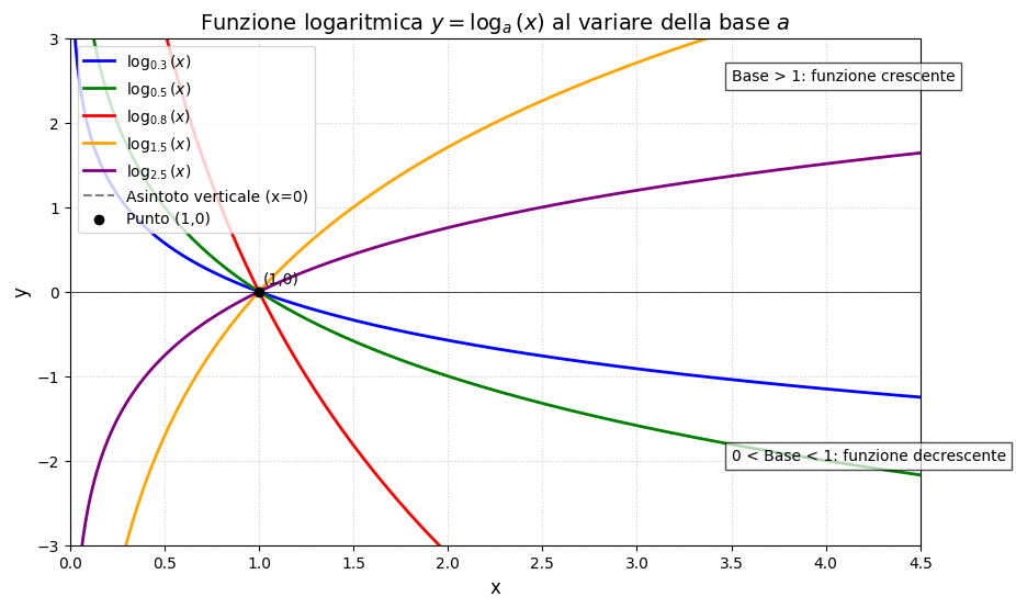Come risolvere Equazioni e Disequazioni Logaritmiche: 6 Esercizi Svolti Passo Passo