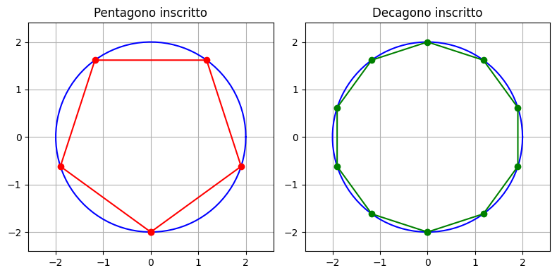 Pentagono, sezione aurea e cerchio: la matematica nascosta tra trigonometria, poligoni e limiti