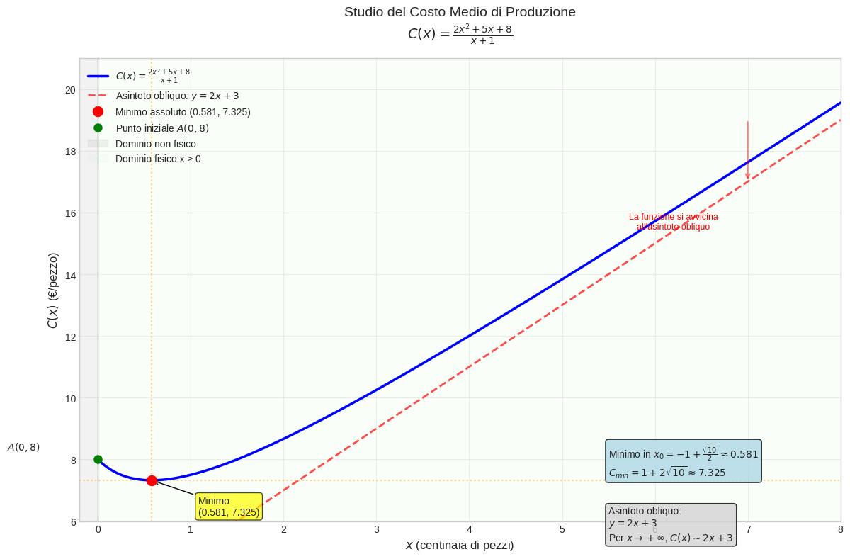 Studio di Funzione Applicato: Casi Reali di Ottimizzazione Costi e Ingegneria