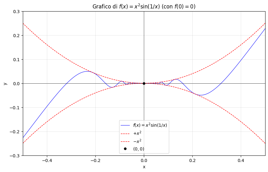 Punti di Flesso, Cuspidi e Punti Angolosi: Esercizi Svolti e Spiegazioni