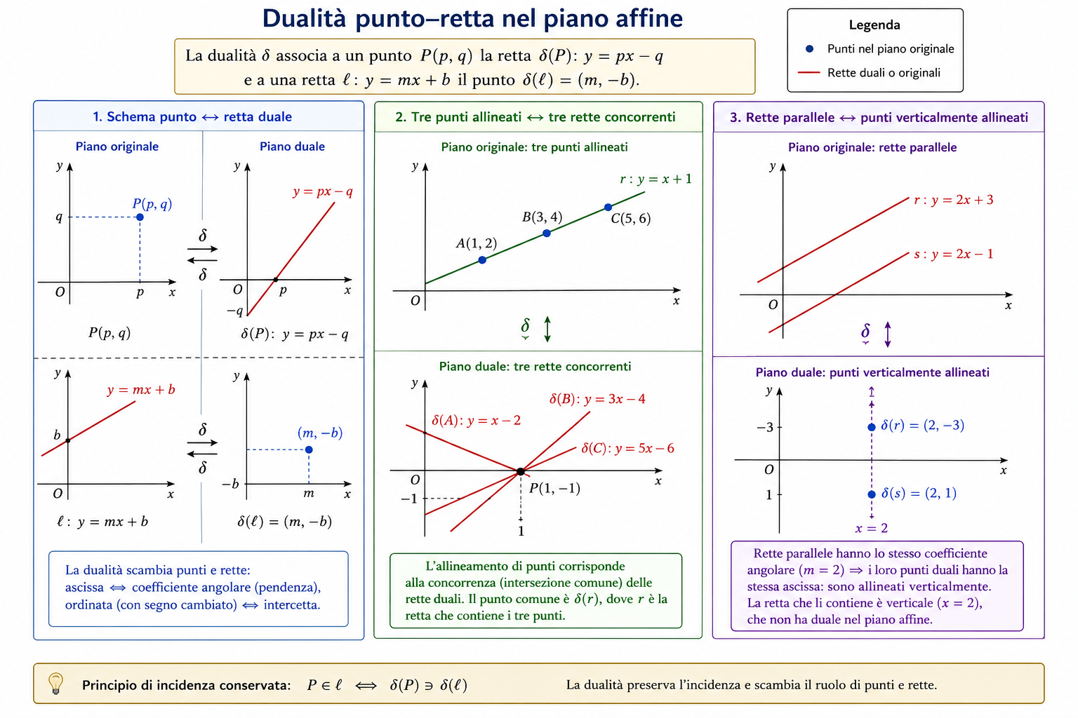Dualità Punto-Retta: Esercizi Svolti, Regole di Incidenza e Applicazioni