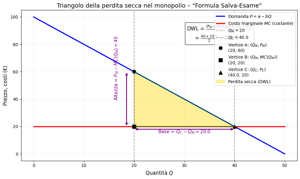 triangolo della perdita secca nel monopolio
