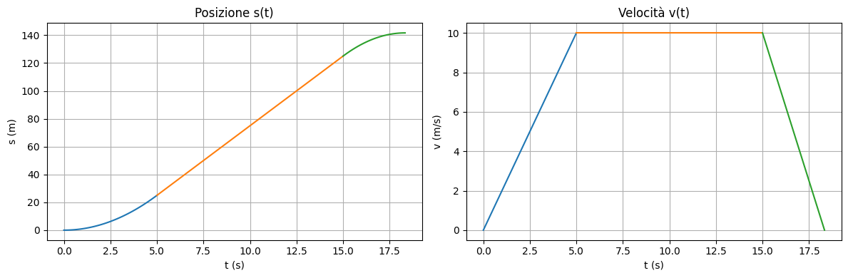 Modellizzazione Matematica: Esercizi Risolti su Modelli Cinematici, Economici e Logistici