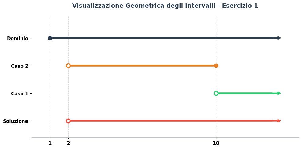 Equazioni e Disequazioni Irrazionali: Guida Completa con Esercizi Svolti, Errori Comuni e Applicazioni