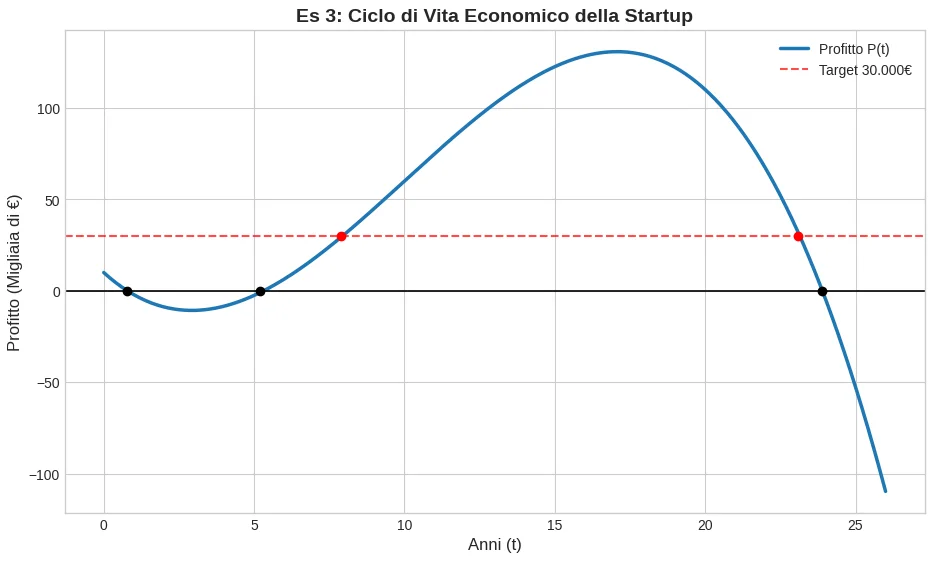 Quando le equazioni escono dal libro: 6 problemi e 2 sfide Hero tra matematica e realtĂ