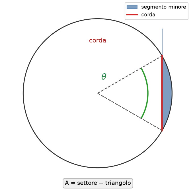 Area del segmento circolare: formule, calcolo inverso ed esercizi svolti