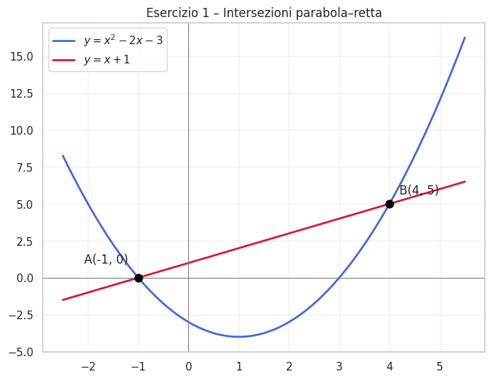 Grafico Esercizio 1