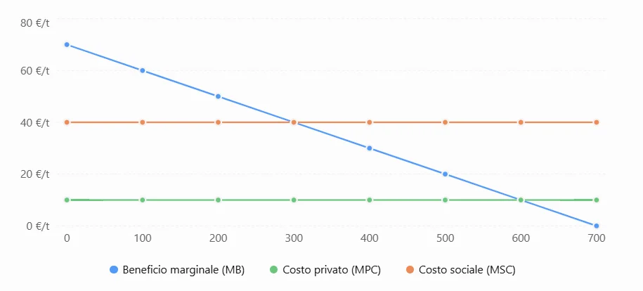 Esternalità ed Efficienza Economica: Esercizi Svolti su Tassa Pigouviana, Teorema di Coase e Permessi di Emissione