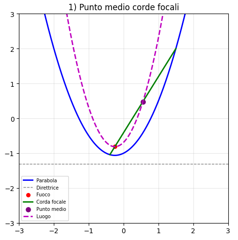 Parabola e luoghi geometrici: sei problemi tra corde, tangenti e curvatura