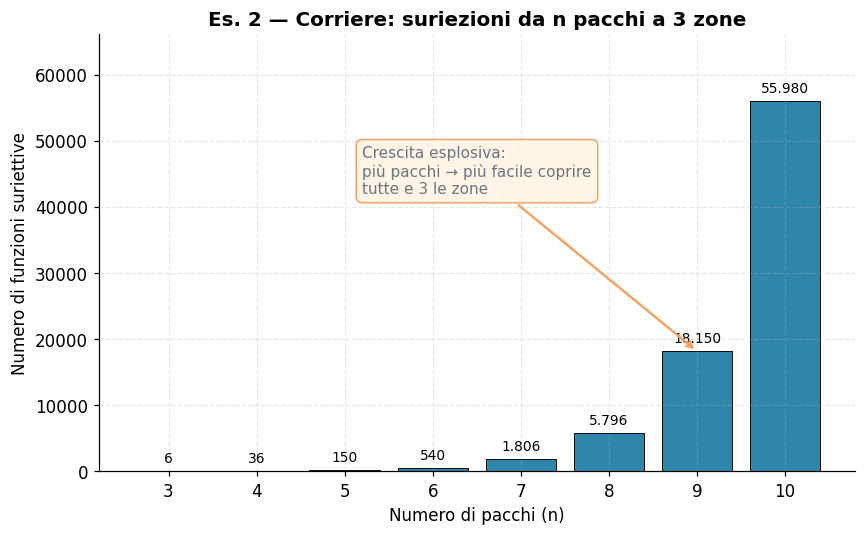 Funzioni Suriettive: Definizione, Calcolo Combinatorio ed Esercizi Svolti